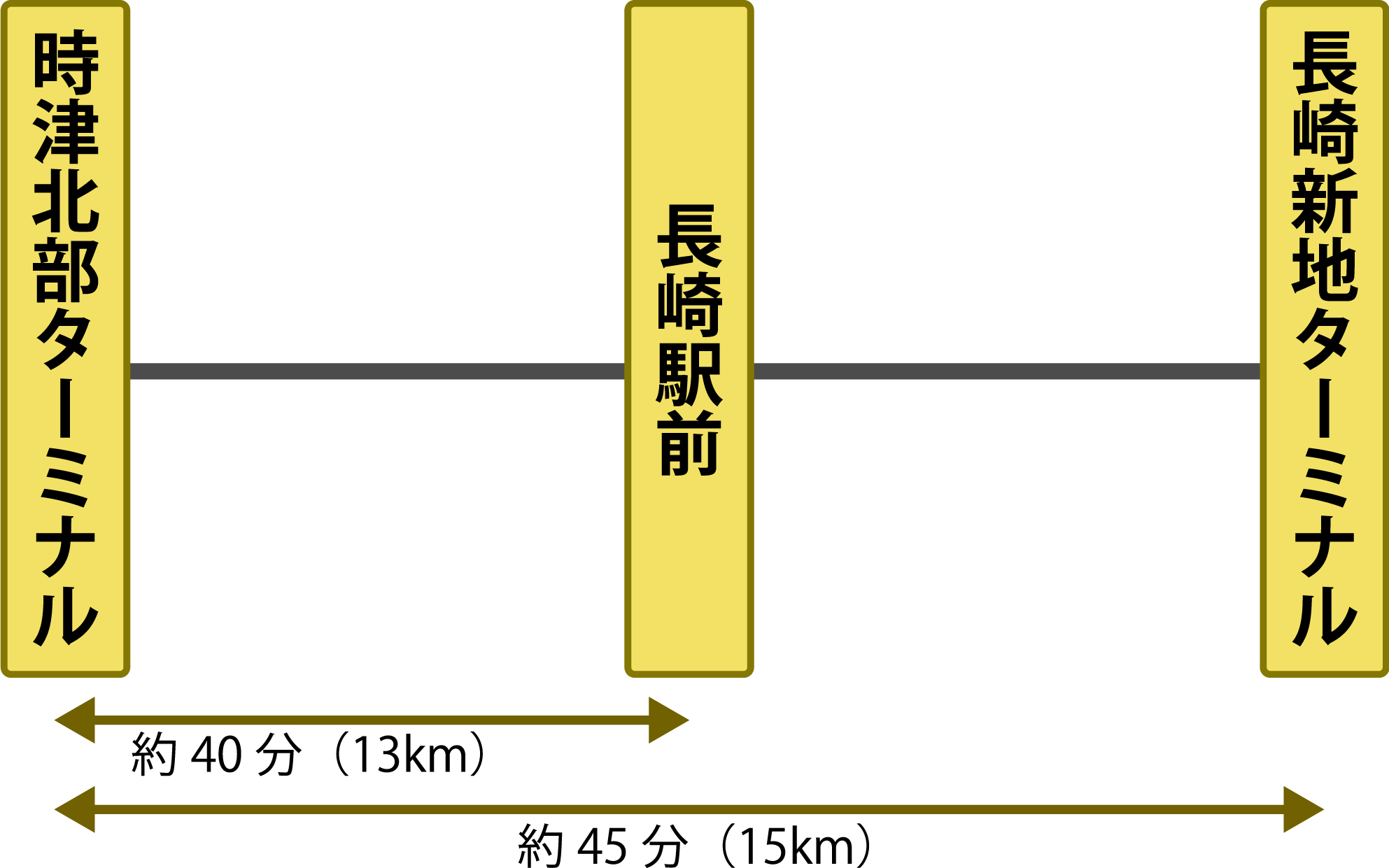 バスの場合